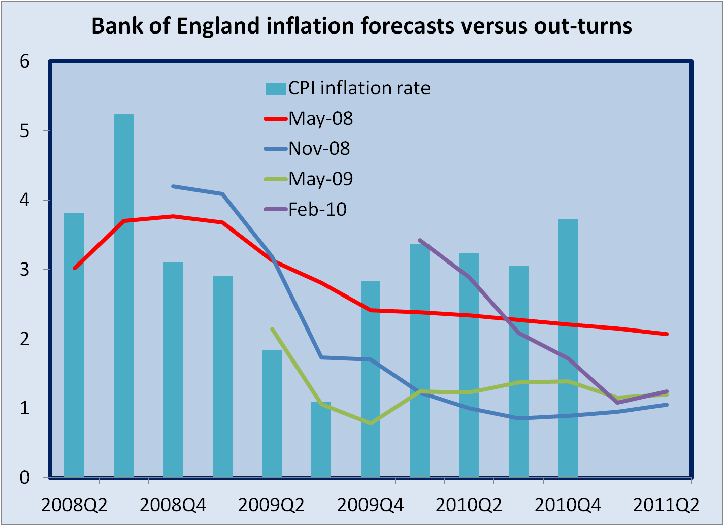 UK Bubble UK Economy How well has the Bank of England forecasted the inflation rate?