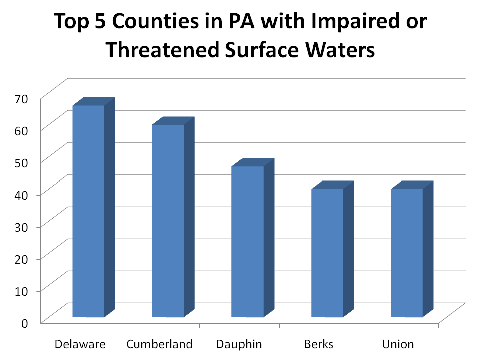 Water Pollution Bar Graph