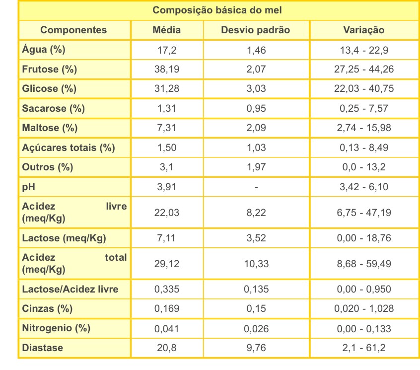 Tabela Nutricional Do Mel - RETOEDU