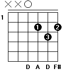 Diagram over D-dur akkord