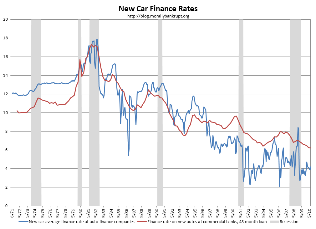 Morally Bankrupt: Light-Vehicle Sales: Population-Adjusted Sales and