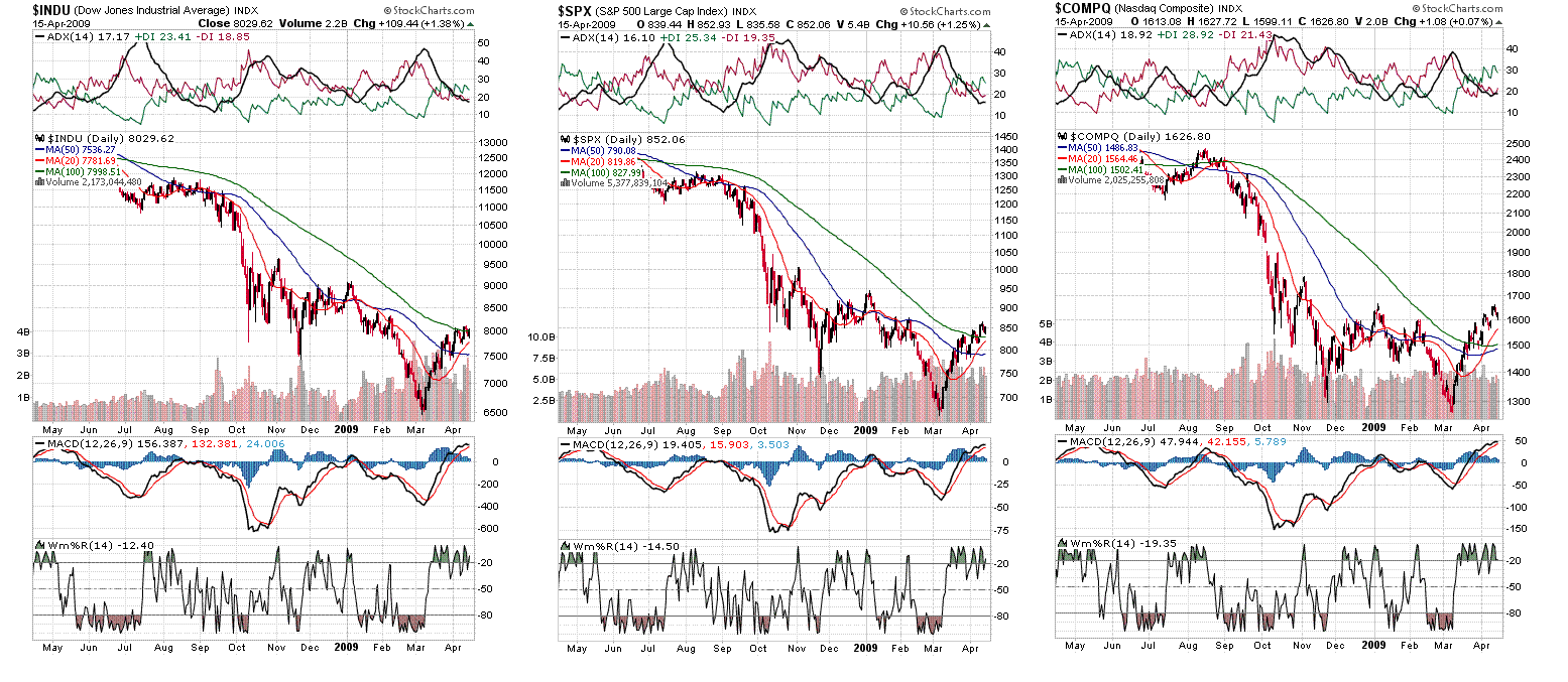 [DJIA,+S&P500+&+Nasdaq+d20090415.GIF]