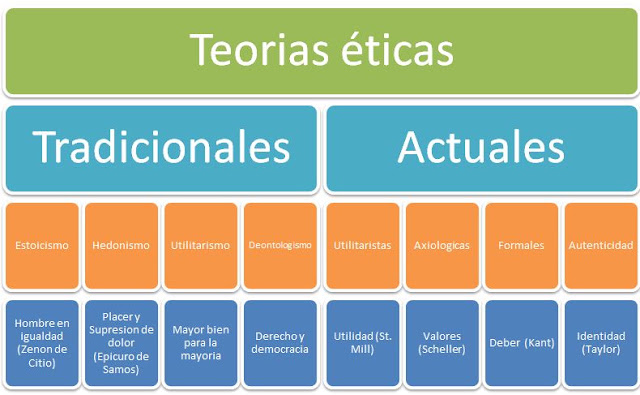 Apuntes Lengua y Literatura Castellana: TEMA 1- PRINCIPALES TEORÍAS ÉTICAS