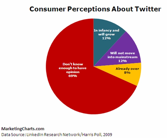 [harris-interactive-linkedin-opinion-twitter-effectiveness-us-adults-july-2009.jpg]