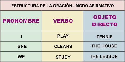 Estructuras Para Crear Oraciones En Ingles Y Los Adjetivos Que Hay ...