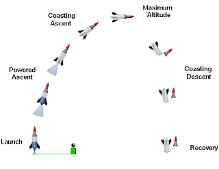 Roket H2O: FLIGHT OF A WATER ROCKET