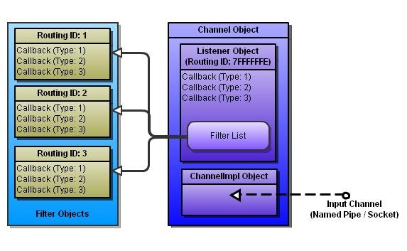 Azimuth Security: The Chrome Sandbox Part 2 of 3: The IPC Framework