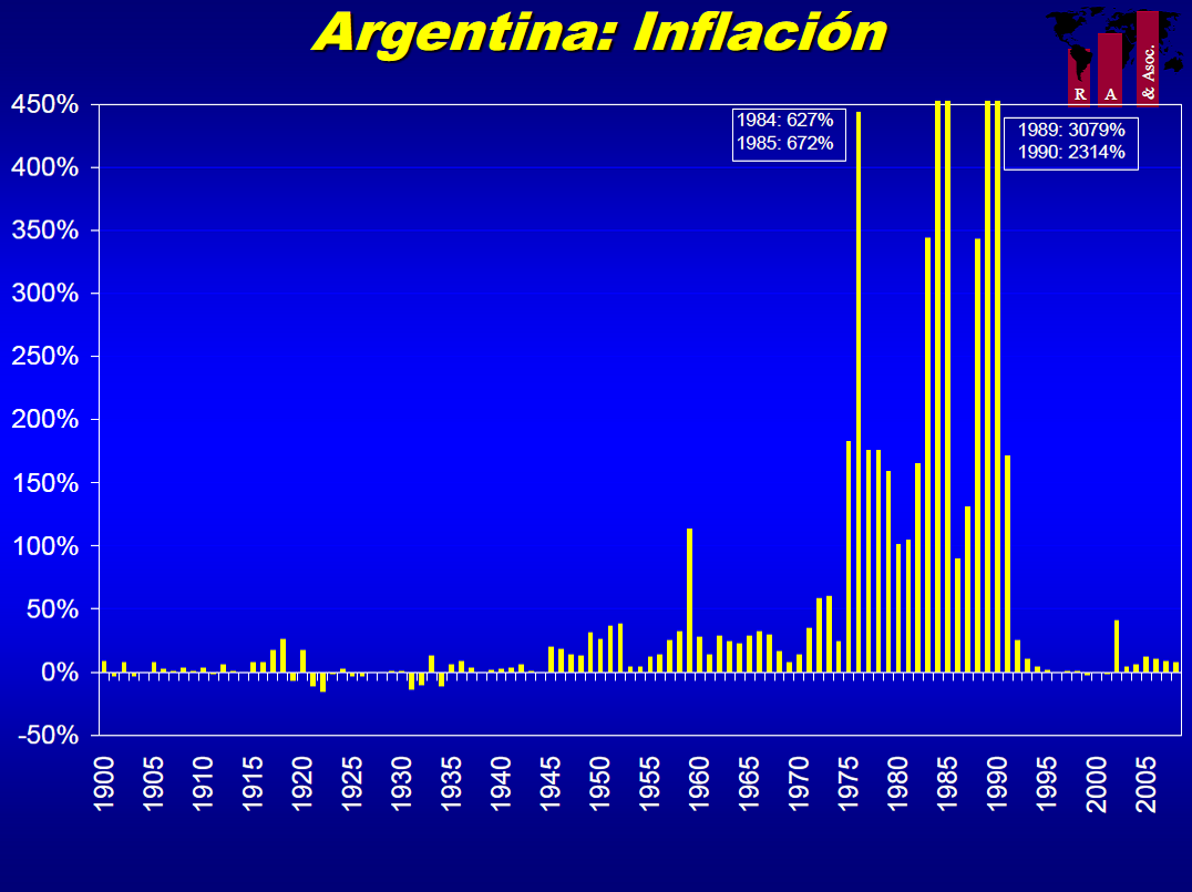 Estrábico estratégico Un siglo de Inflación en Argentina Estrábico estratégico Un siglo de Inflación en Argentina