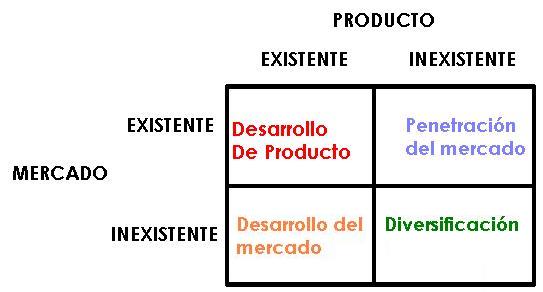 Matriz de Ansoff