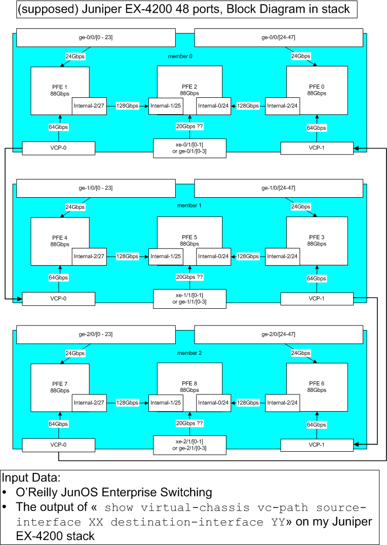 Olivier's Blog: Juniper EX-4200 internal PFE routing in stack