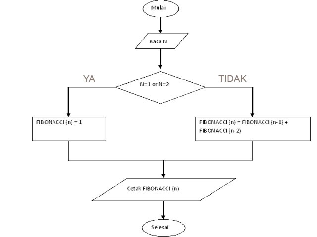 Tugas Kuliah: Flowchart Deret Fibonacci