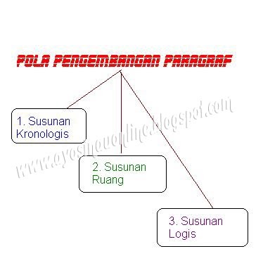 Pola Pengembangan Paragraf Sinau Online