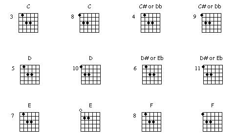 Guitar lessons notes and tabs: Power chords