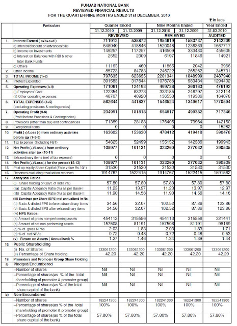 Business Views & Reviews: PNB’s net profit grows nearly 8% in Q3FY11