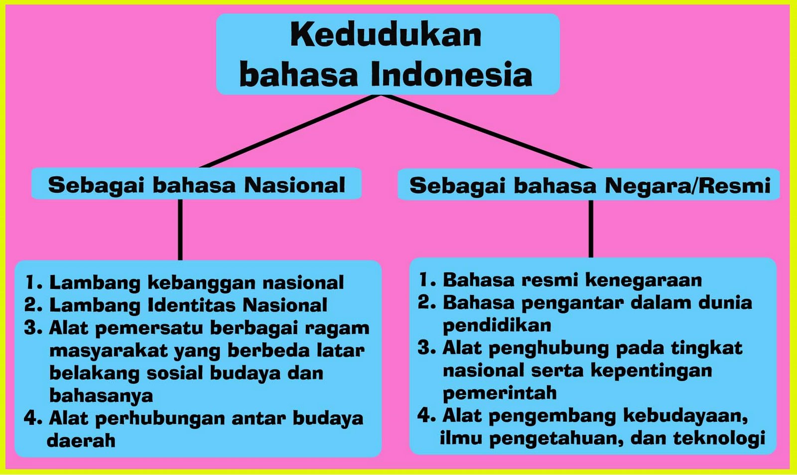 Angga Mahessa: Fungsi dan Kedudukan bahasa Indonesia