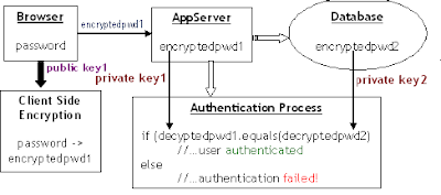authentication of user password