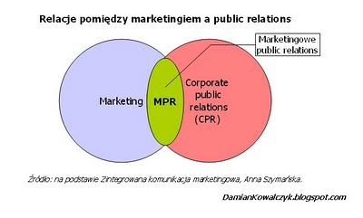 Relacje pomiędzy marketingiem a public relations.