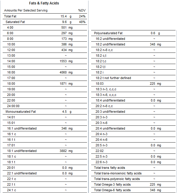 Fatty Acid Contents of Foods Butter & Coconut Oil