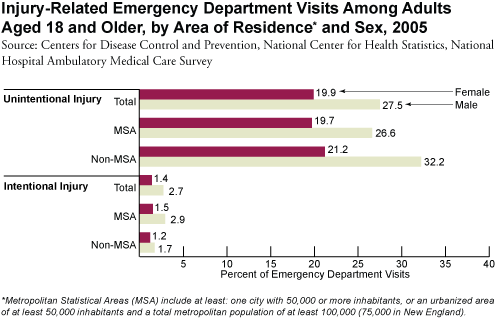 Injury related Emergency Department Visits