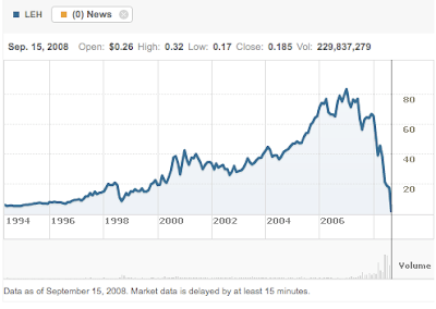 Lehman-stock-chart