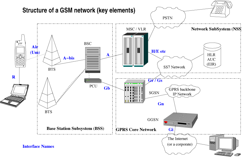 Welcome to GSM SYSTEM: GSM (Global system for mobile communication)