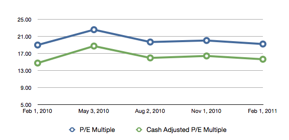 Posts At Eventide: Apple's P/E Multiple With And Without Cash In The ...