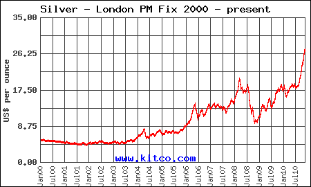Цена серебра на лондонской бирже