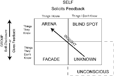 Communication Window Communication Skills: Johari Window