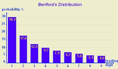 Benford's Law Distribution Chart