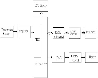 Engineering Projects: Internet-based SCADA systems