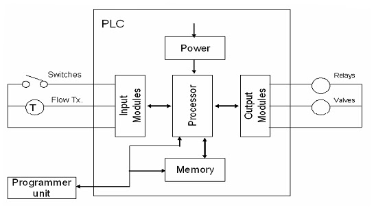 Engineering Projects: Basics of Programmable Logic Controller and Its ...