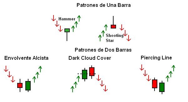 Patrones de velas japonesas forex