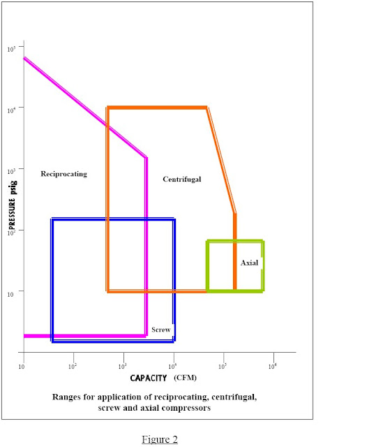 SELECTION OF COMPRESSORS BASIC CHEMICAL ENGINEERING OPERATIONS