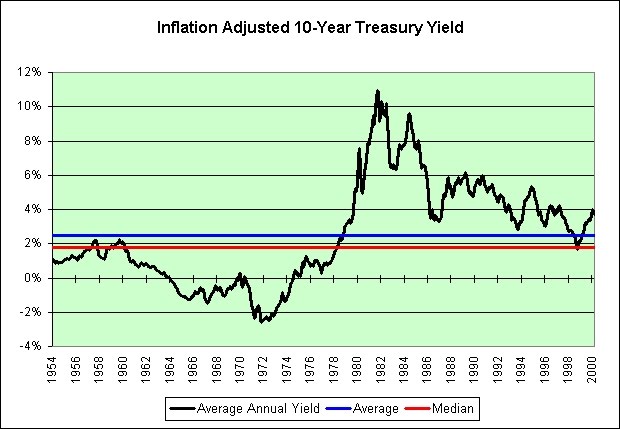 10 Year Treasury Historical Chart