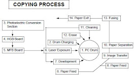 Copyng Process