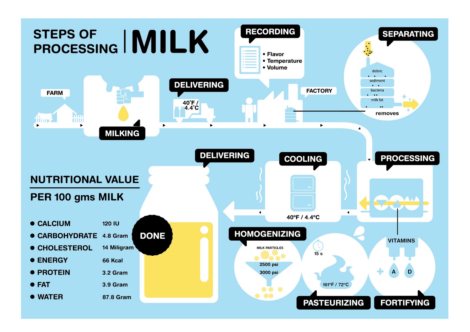 斜阳下的蒲公英 steps of processing MILK )