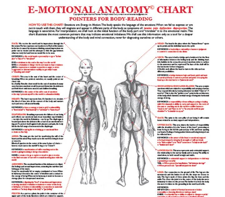 Body Emotions Chart