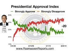 Obama Popularity