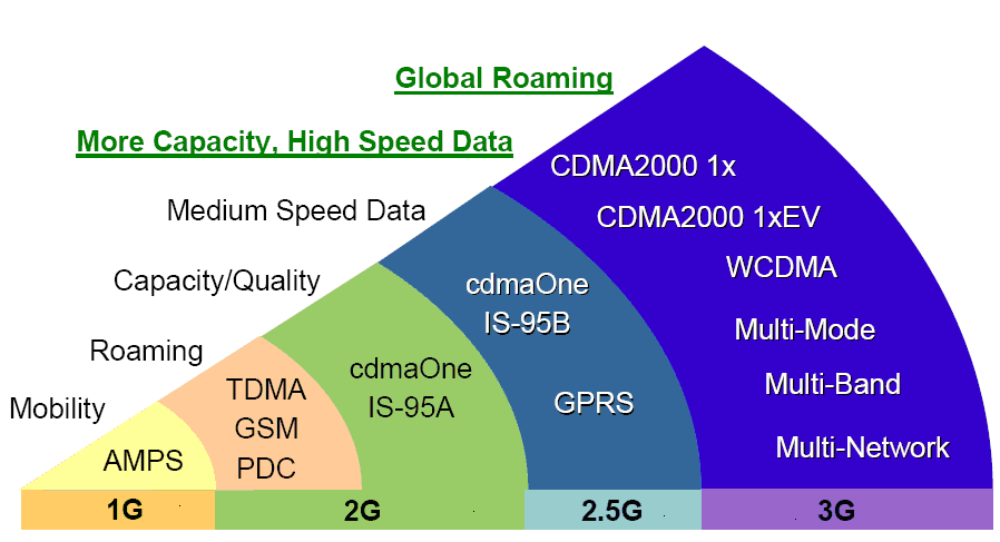 What Does 1G 2G 2 5G 3G 3 5G 4G 5G Mean 