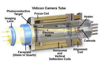 Digital Image Processing: Vidicon Camera Tube