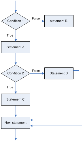 beginning C programming: Tutorial 5.3: Nested if Selection Structure