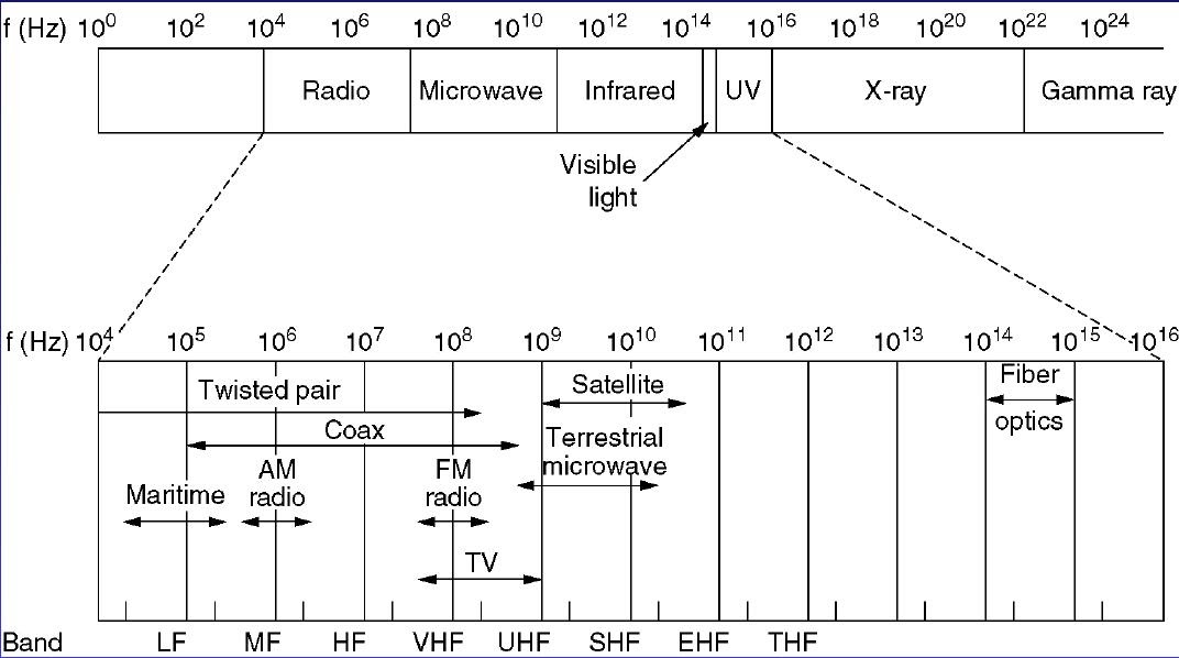 MY Computer Tutors The Unguided Transmission (Wireless) The