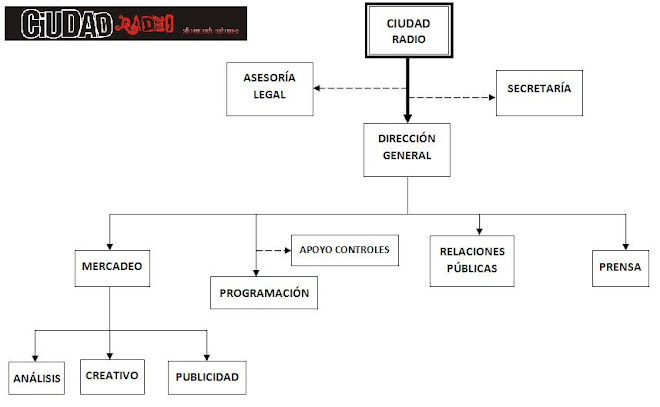 ORGANIGRAMA DE LA RADIO