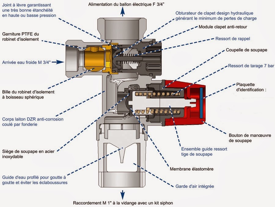 Ballon d'eau chaude électrique : mode de fonctionnement, composants,  potentiel de stockage