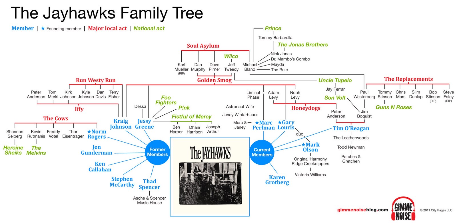 LOL/OMG The Jayhawks family tree