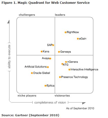Just another blog. Gartner's Magic Quadrant for Web Customer Service