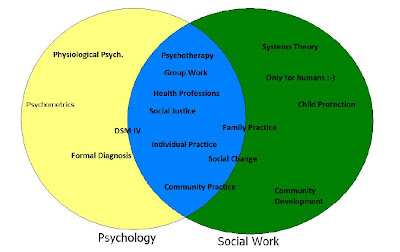 Binky Gets By...: Psychology and Social Work: the venn diagram