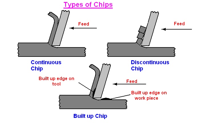 Mechanical Engineering Types Of Chips Discontinuous Chips Are Also Produced When Cutting More Ductile Material With The Use Of A Fluid