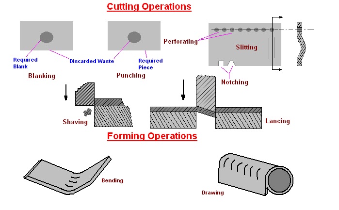 mechanical-engineering-cutting-and-forming-operations-press-working