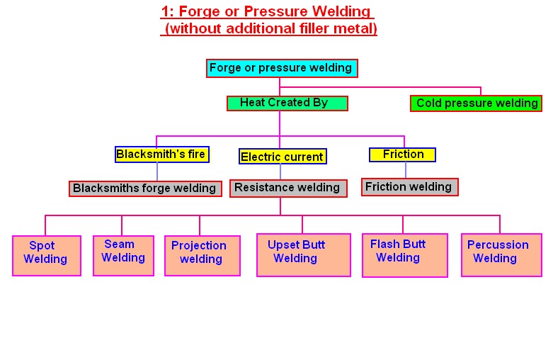Welding Certification Classifications classification of welding process 